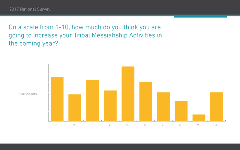 2017 National Survey 2.2