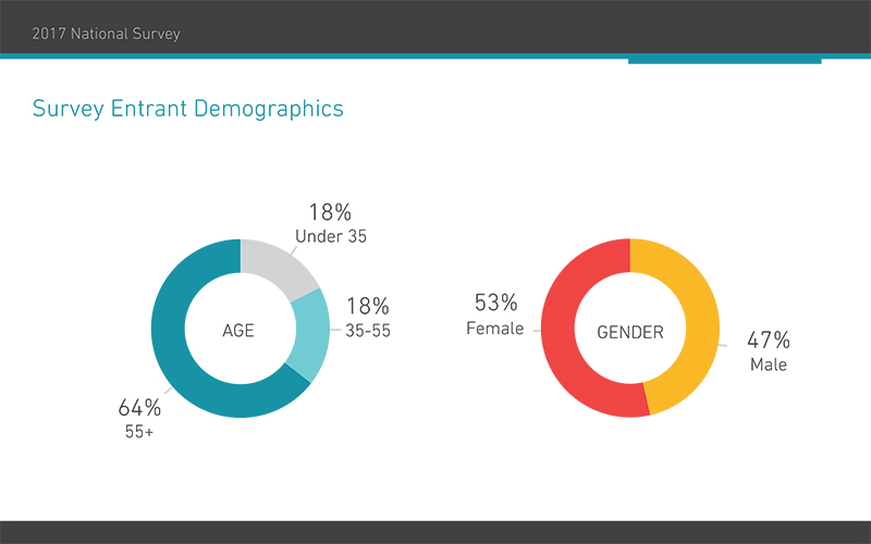 2017 National Survey 2.2