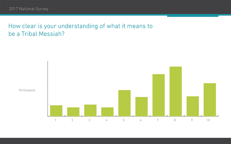 2017 National Survey 2.2