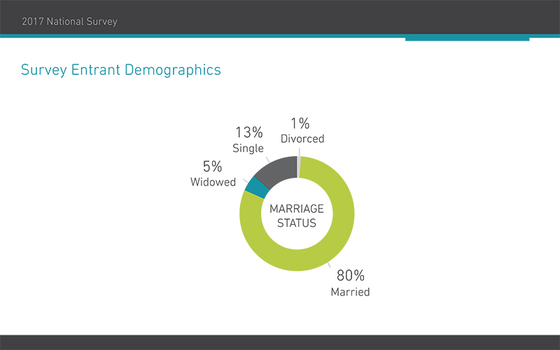 2017 National Survey 2.2