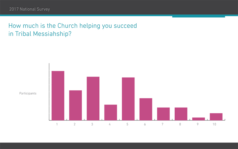 2017 National Survey 2.2