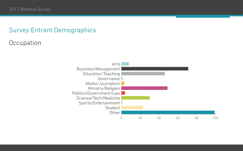 2017 National Survey 2.2
