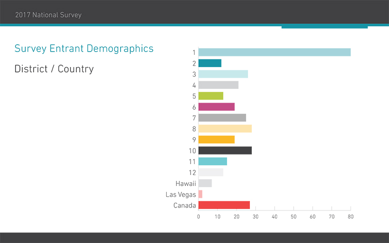 2017 National Survey 2.2